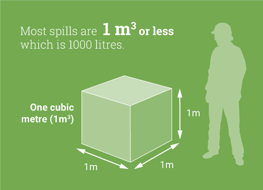 Infographich showing how much  is one cubic