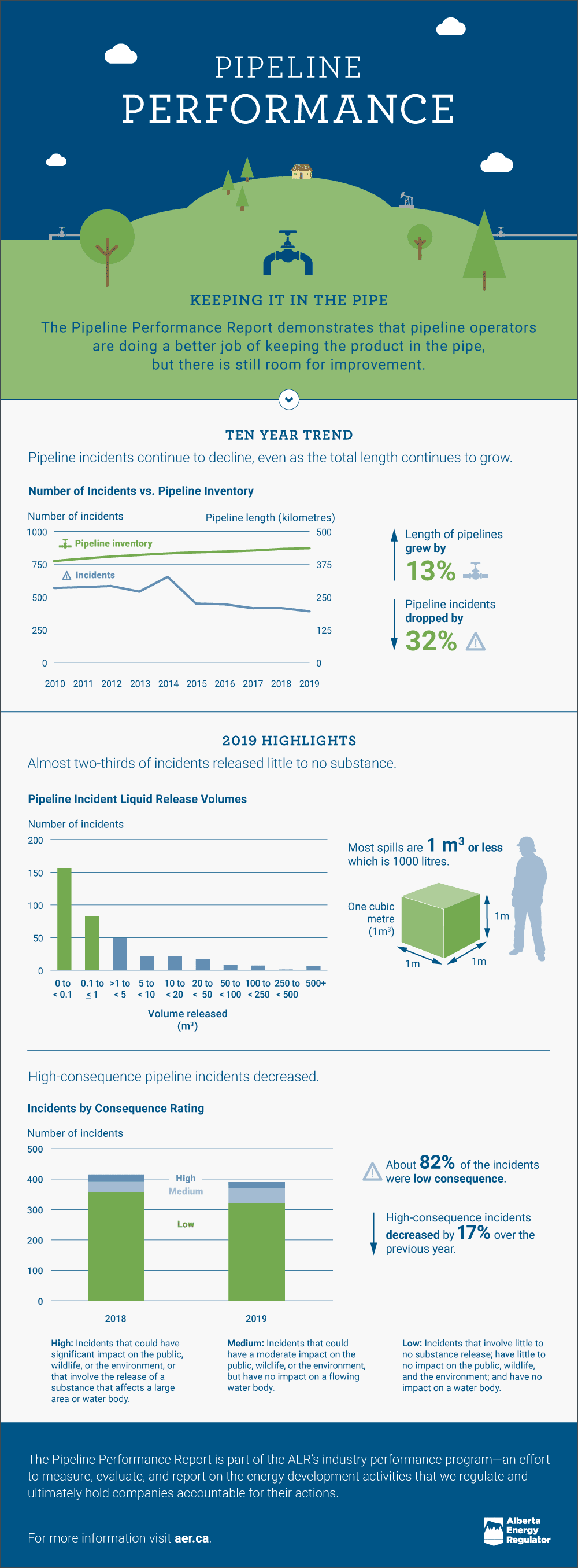Pipeline performance infographic