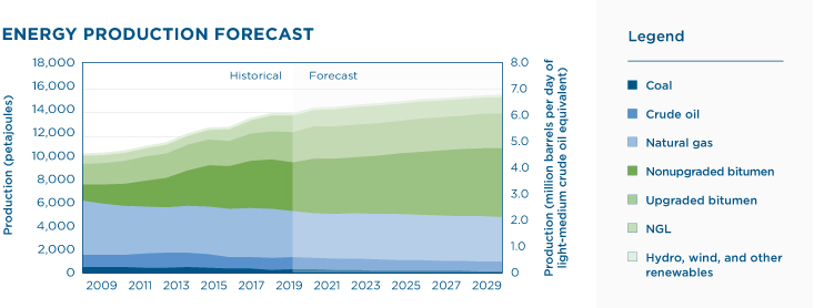 Energy production forecast graph