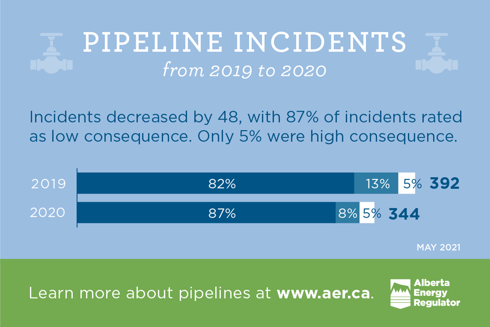 Pipelines incidents diagram