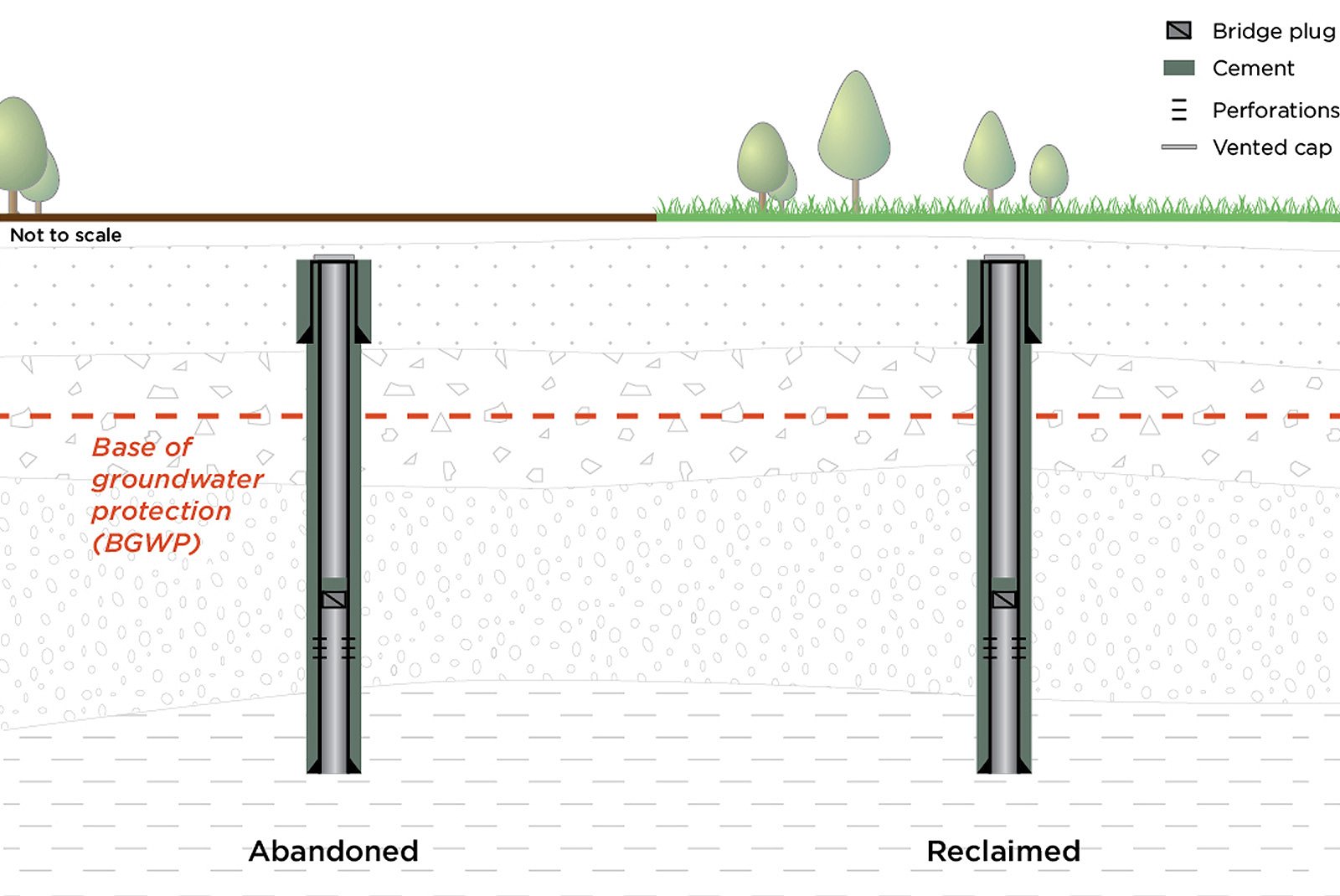 Graphic of suspended wells