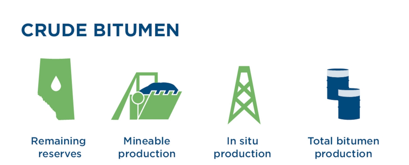Bitumen Production Rises in 2015 banner
