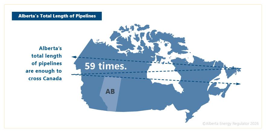 A graphic showing Alberta's total length of pipelines are enough to cross Canada 59 times.
