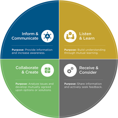 Engagement Approach Cirlce