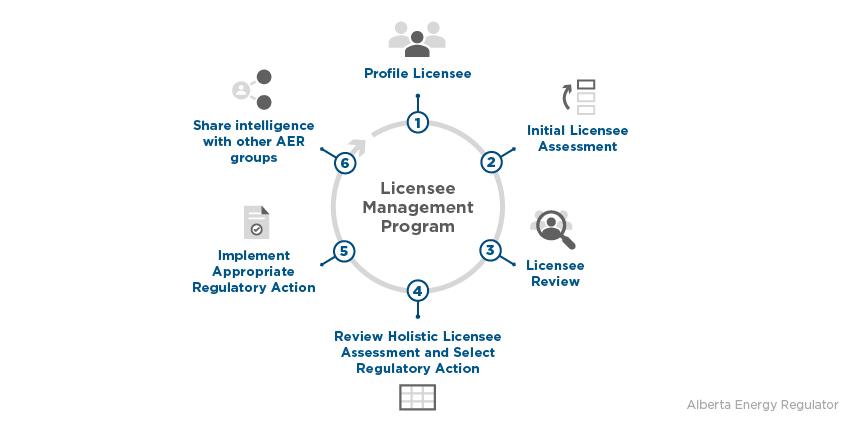 Licensee Management Program Lifecyle