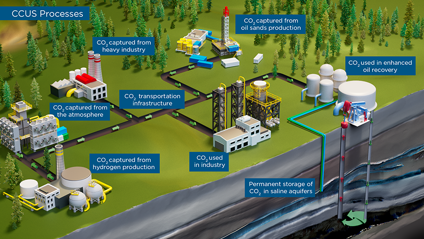Carbon capture, utilization, and storage processes