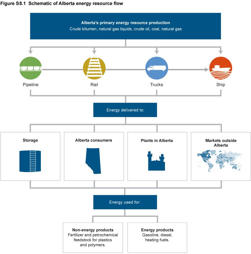 Schematic of Alberta energy resource flow