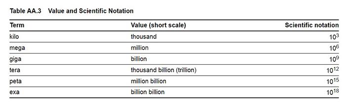 Table: Value and Scientific notation
