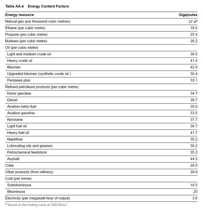 Table: Energy content factors