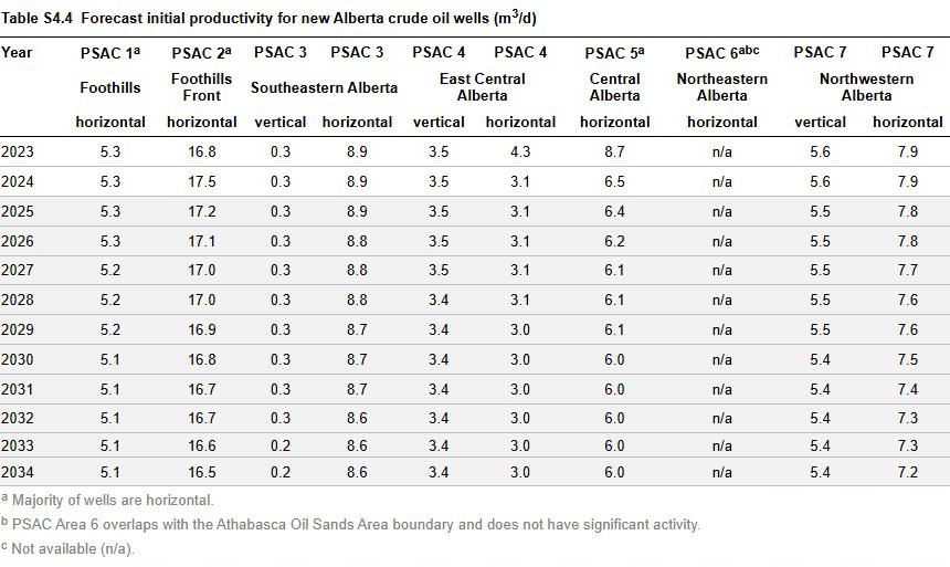 crude oil methodology