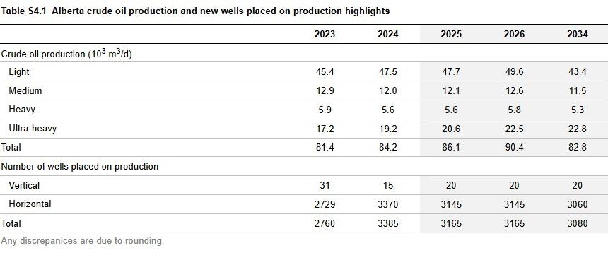 crude oil production