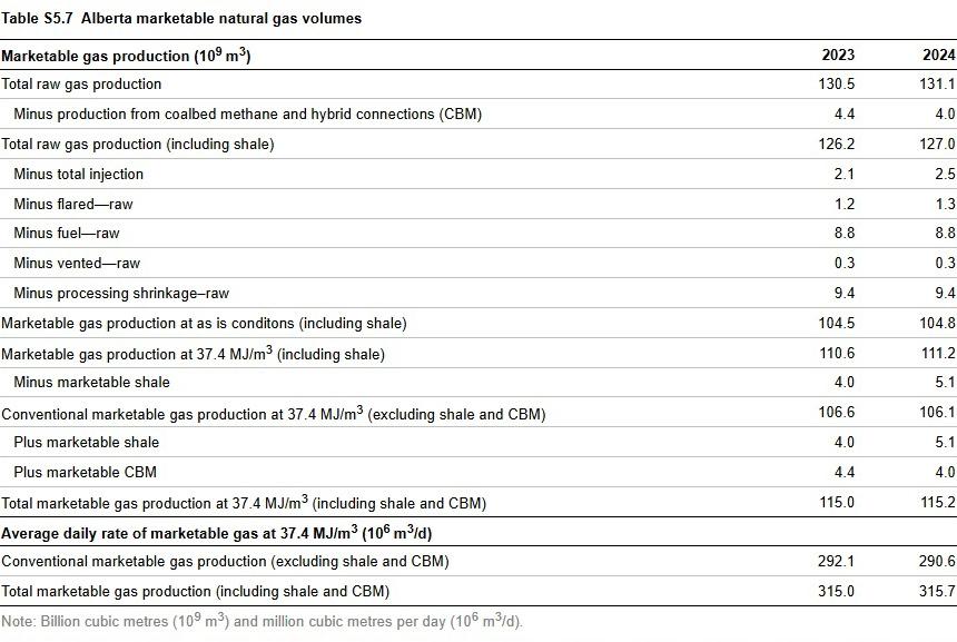 Natural gas methodology
