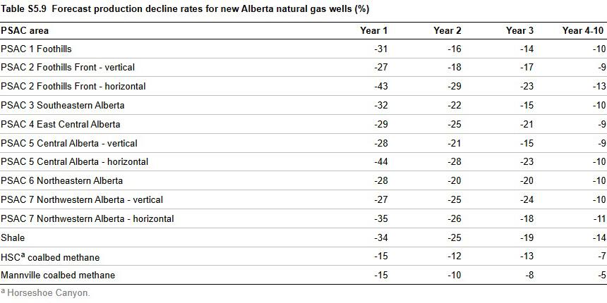 Forecast production decline