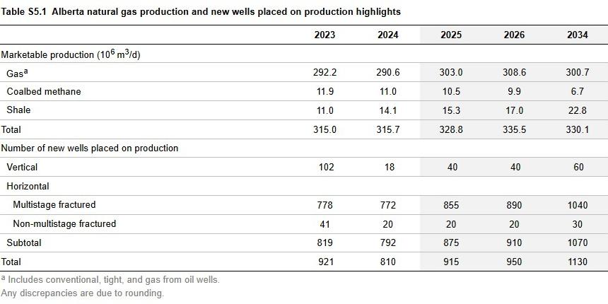 Alberta natural gas production