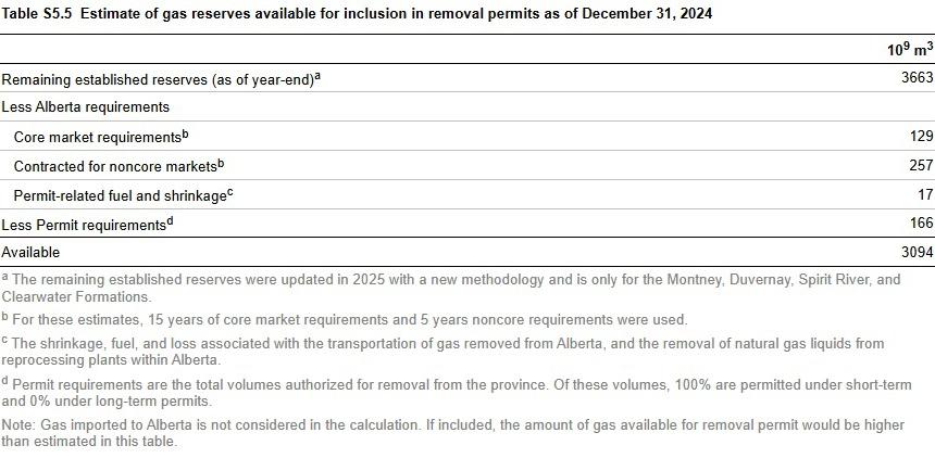 Estimate of gas reserves