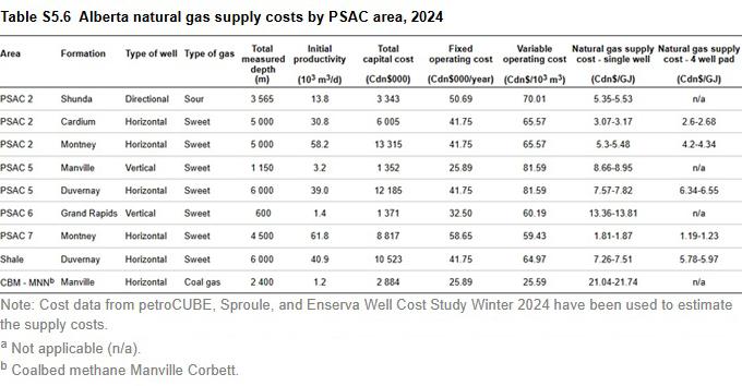 Natural gas supply costs