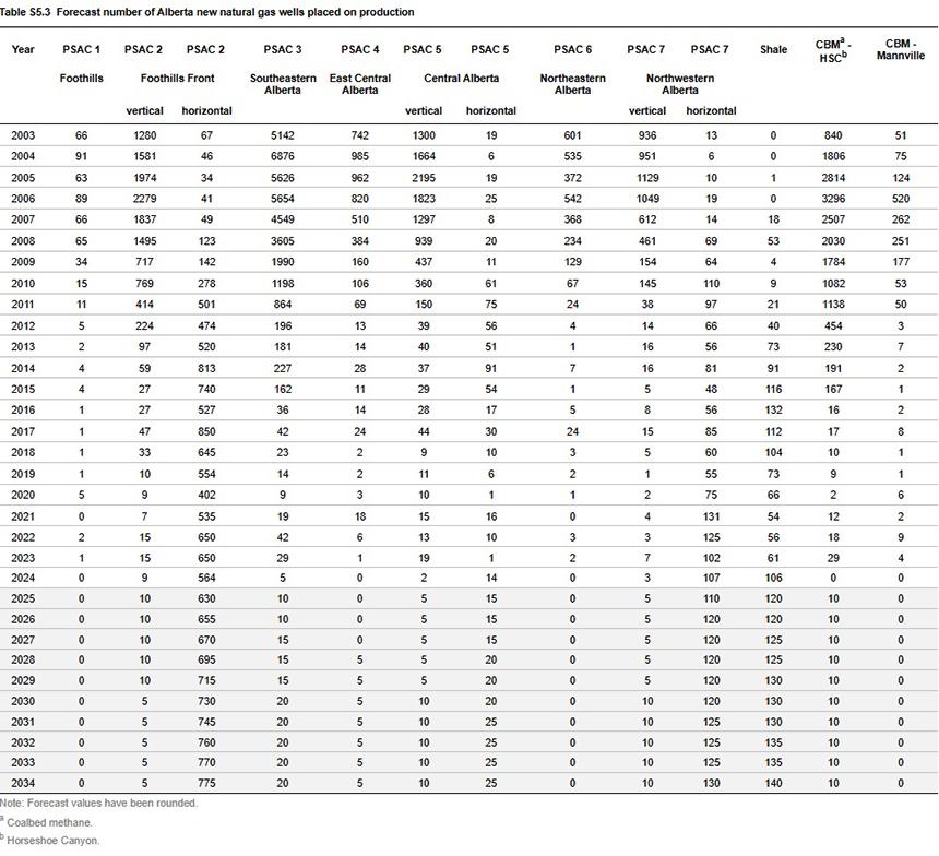 Forecast number of new natural gas wells