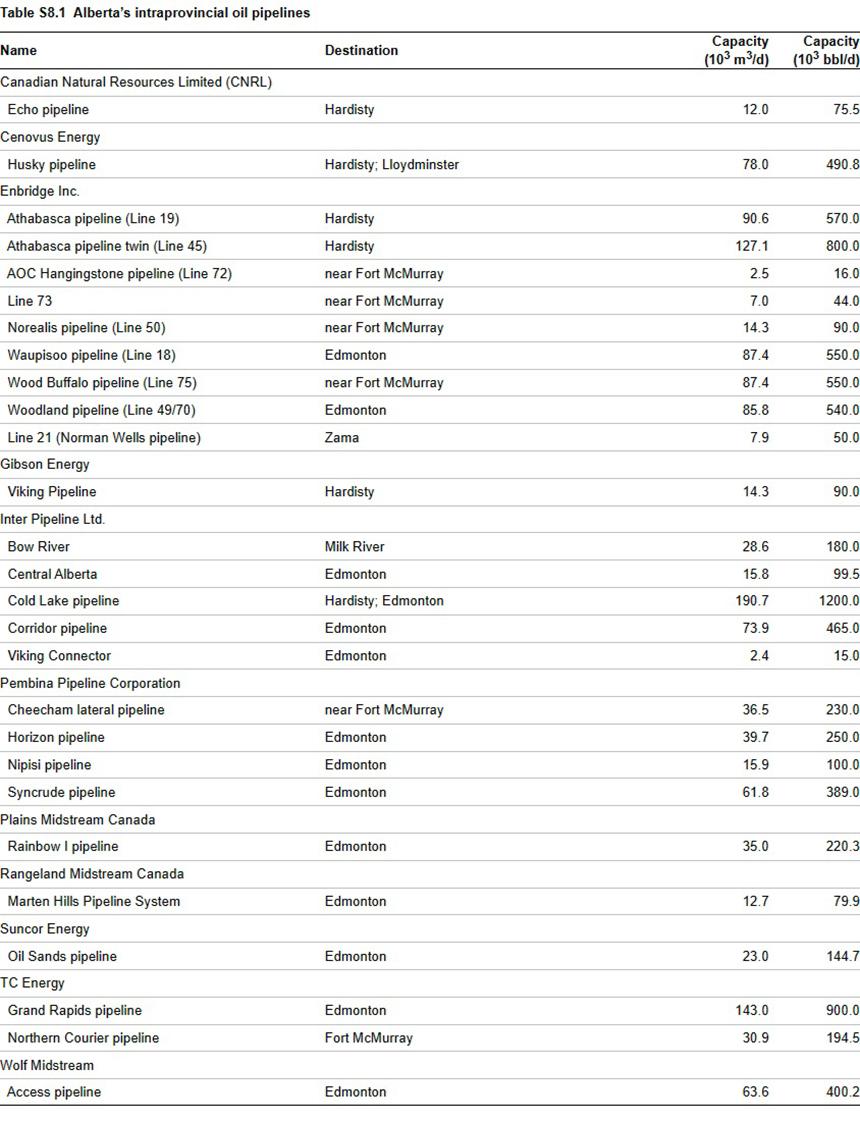 Alberta's intraprovincial oil pipelines