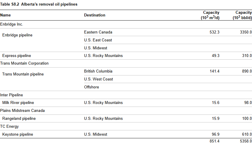 Alberta's removal oil pipelines