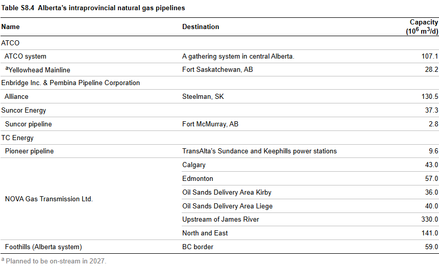 Alberta's intraprovincial natural gas pipelines