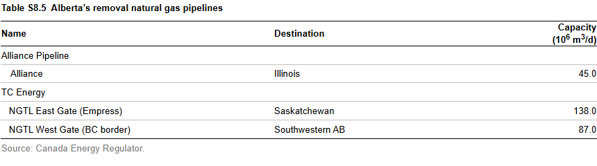 Alberta's removal natural gas pipelines