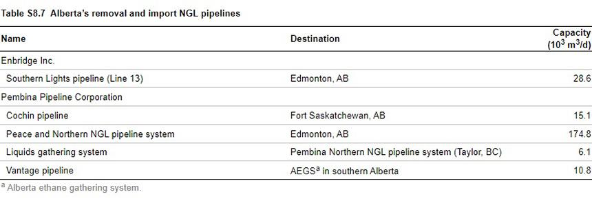 Alberta's removal and import NGL pipelines