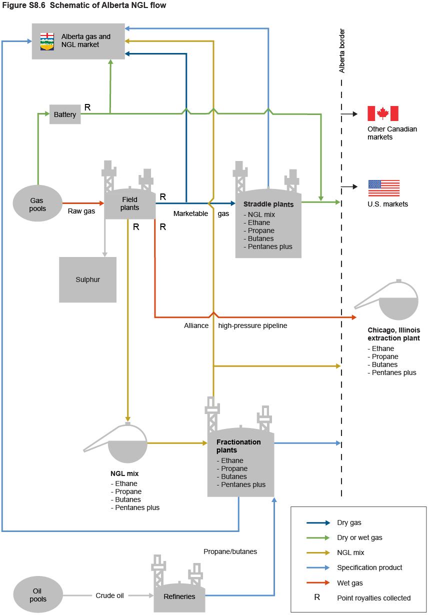 Alberta NGL flow