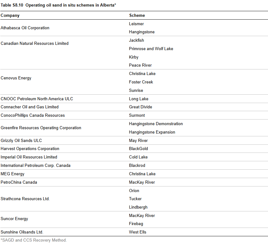 Operating oil sand in situ schemes in Alberta
