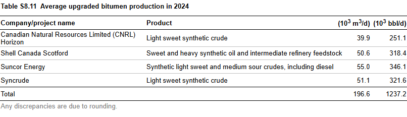 Average upgraded bitumen production