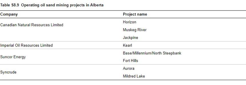 Operating oil sand mining projects