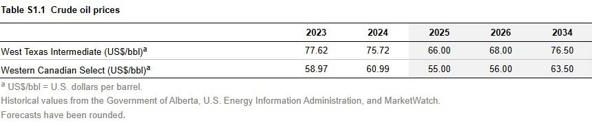Crude oil prices table