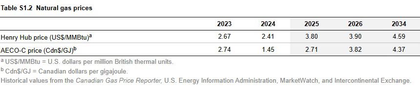 Natural gas prices table