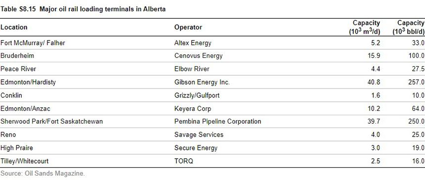 Major oil rail loading terminals