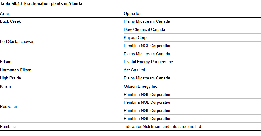 Plants and facilities table