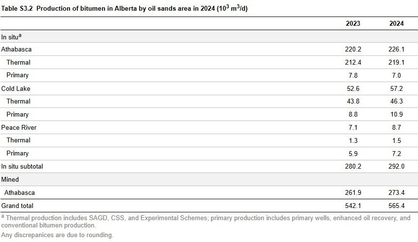 Table S3.2 Crude Bitumen In Situ Production