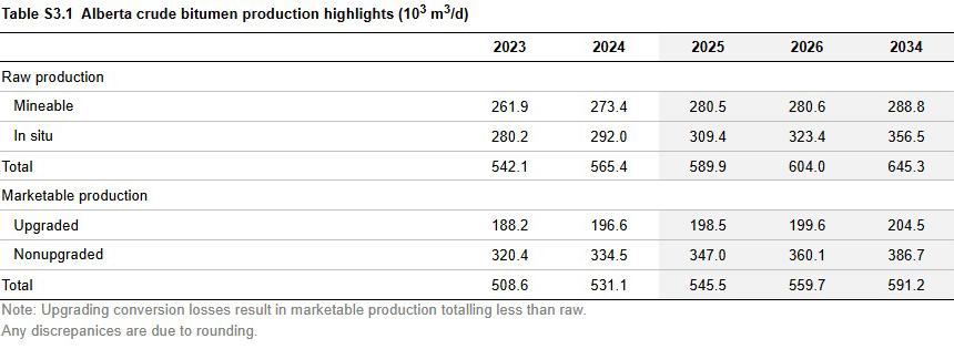 Table S3.1 Crude Bitumen Production