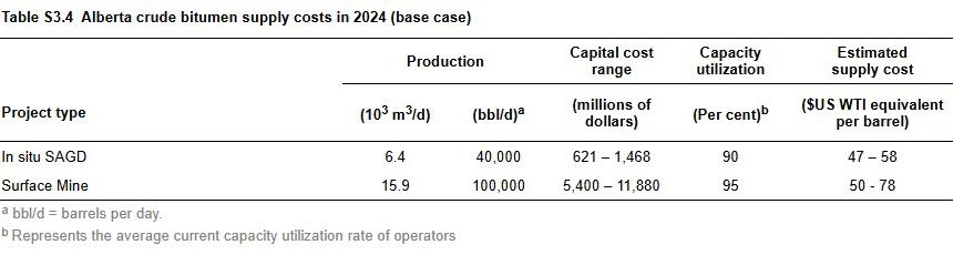 Table S3.4 Crude Bitumen Supply Costs
