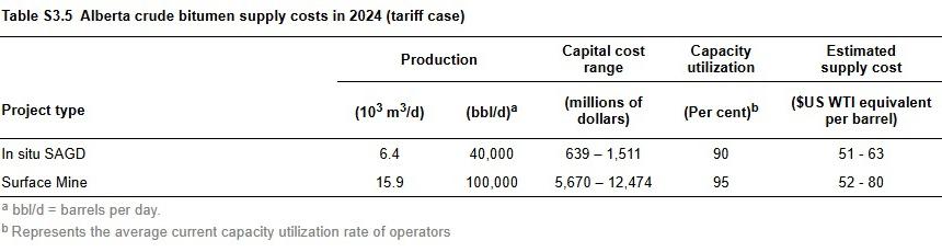 Table S3.5 Crude Bitumen Supply Costs