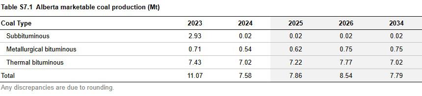 Alberta marketable coal production