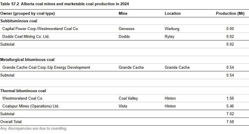 Alberta coal mines and marketable coal production