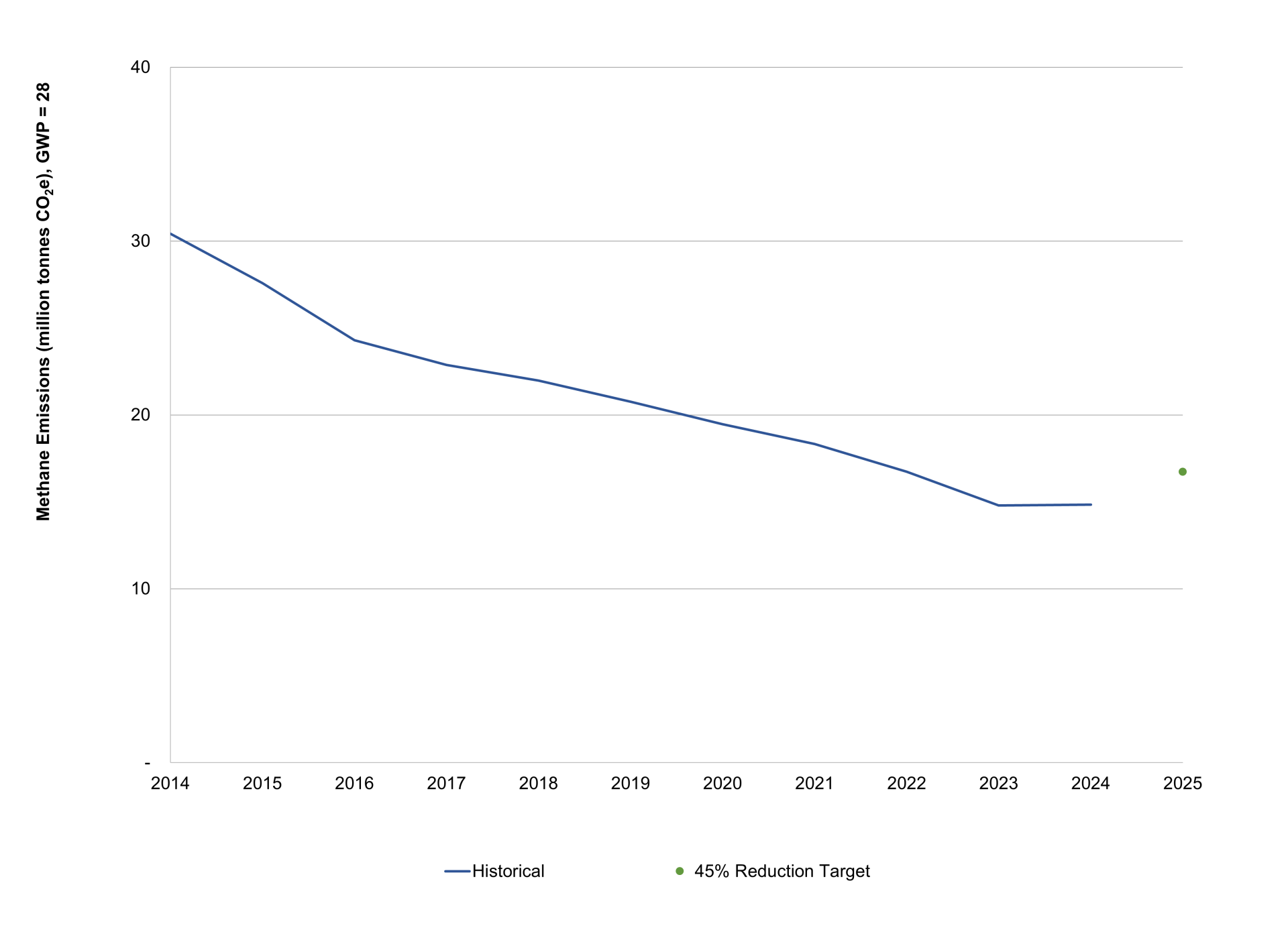 2024 Methane Model Chart
