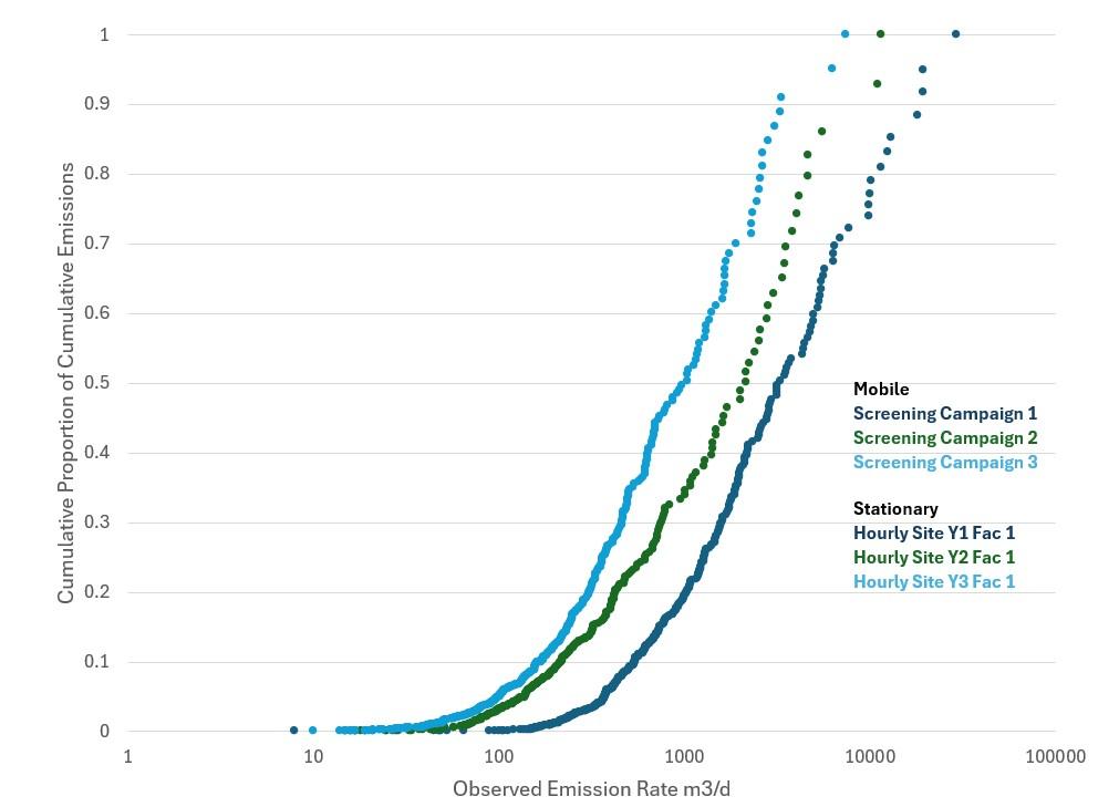 Observed Emission Rate