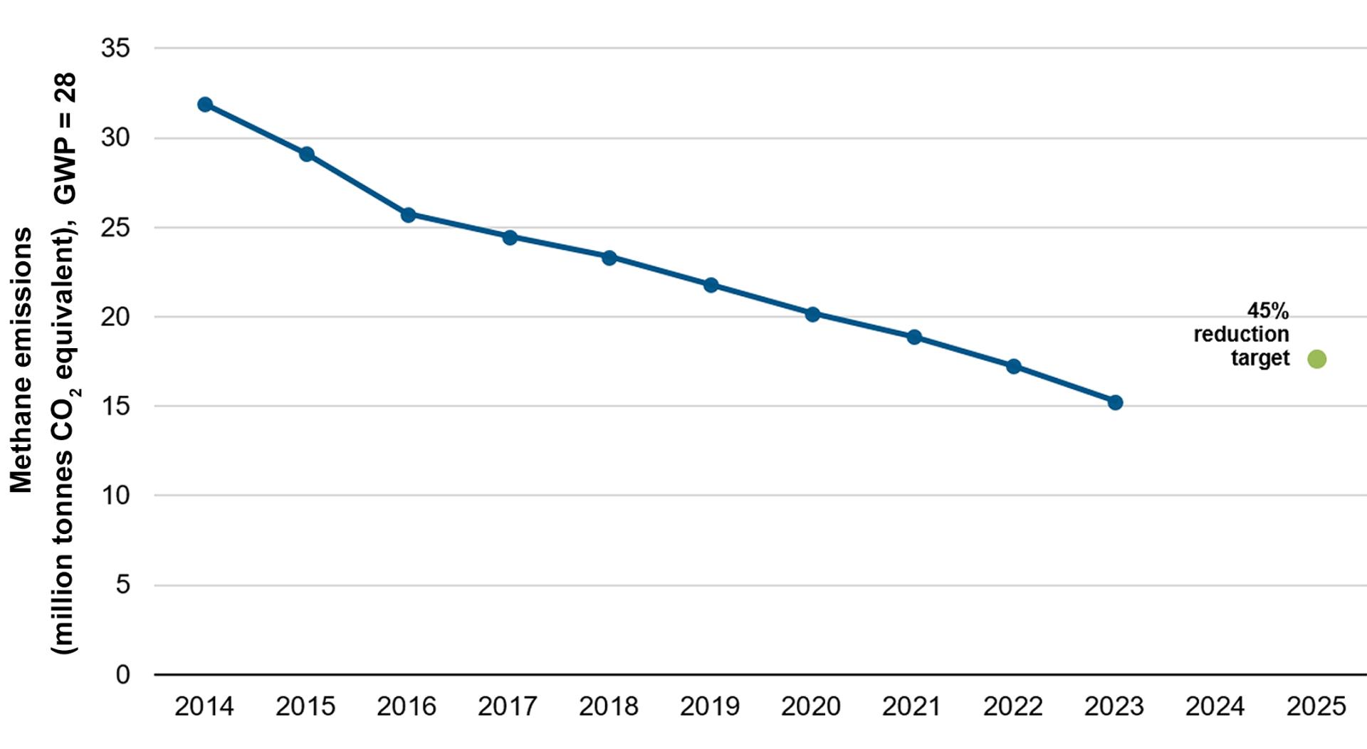 Methane Emmissions graph