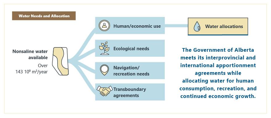 Water Needs and Allocation