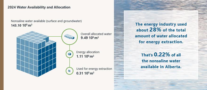 2024 Water Availability and Allocation