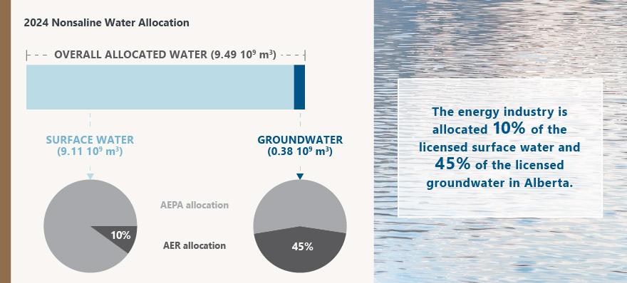 2024 Nonsaline Water Allocation