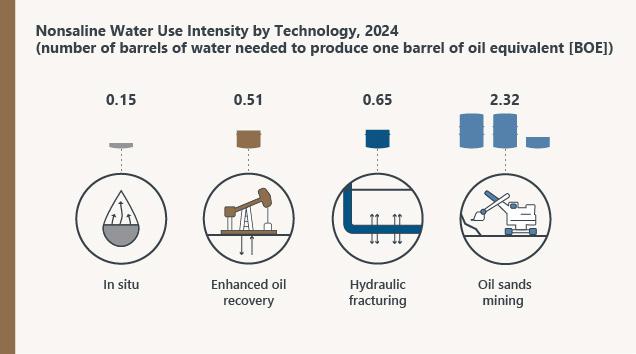 Nonsaline Water Use Intensity by Technology, 2024