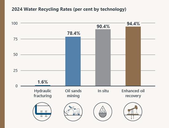 2024 Water Recycling Rates