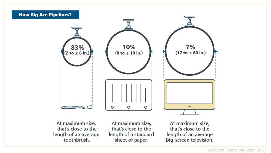 A graphic showing the average diameter of a pipeline.