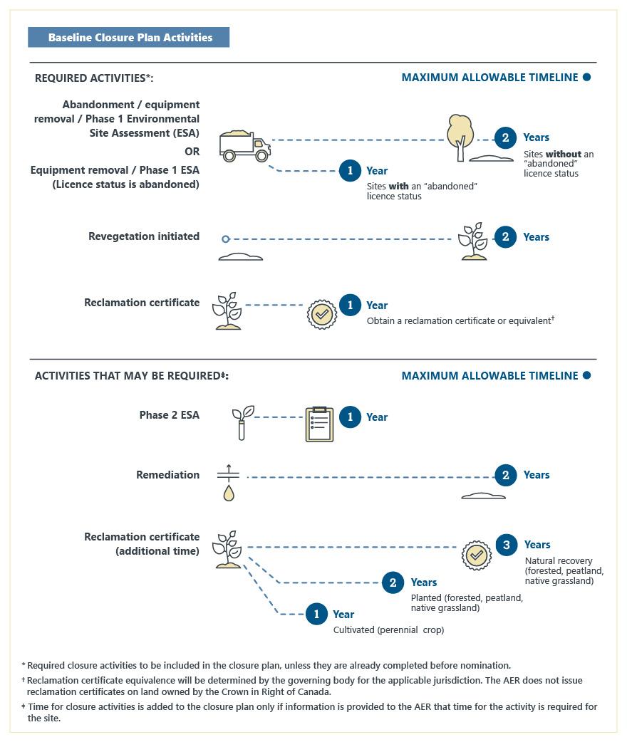 Closure Nomination - Baseline Closure Plan Activities
